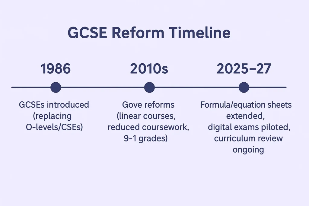 GCSE Reform Timeline