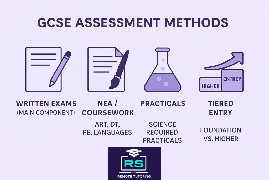 How Do GCSEs Work? Guide for Parents, Students, and Private Candidates (2025) 3 GCSE assessment methods written exams coursework practicals tiered entry