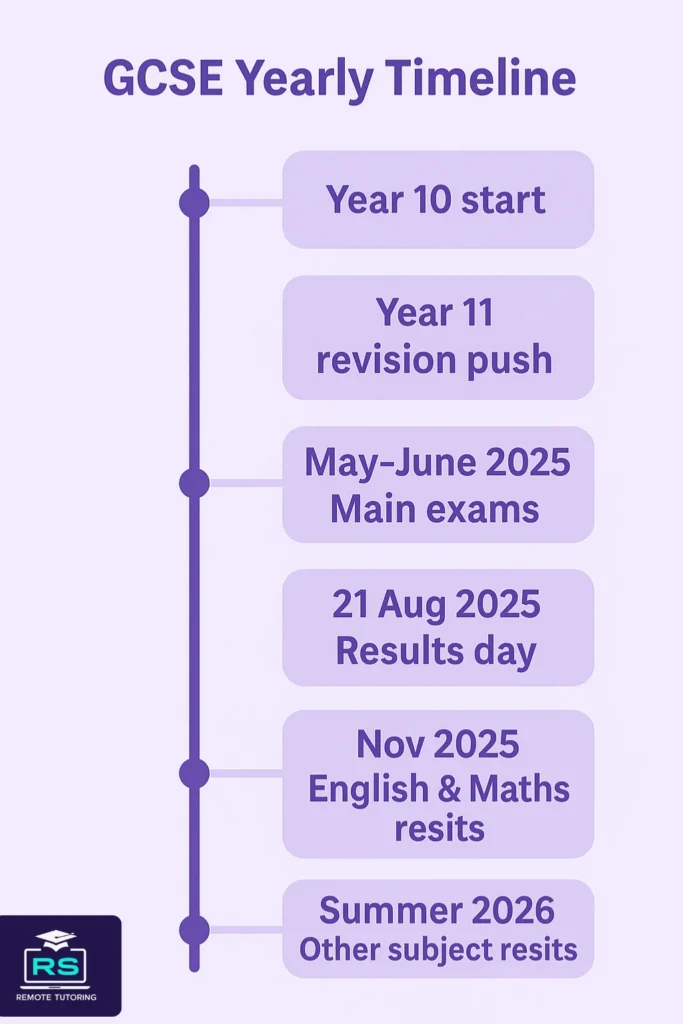 How Do GCSEs Work? Guide for Parents, Students, and Private Candidates (2025) 5 GCSE yearly timeline exams results resits