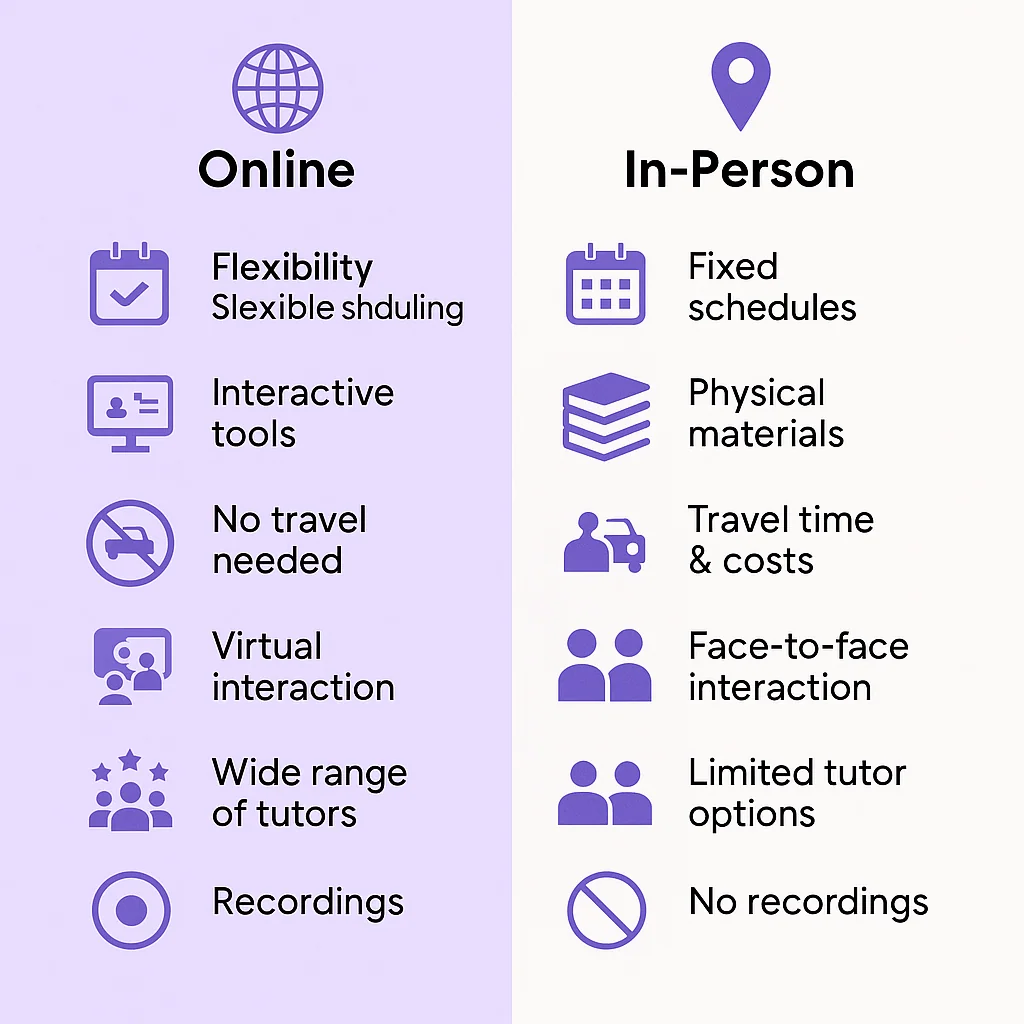 Online Tuition: How It Works, Benefits, Tools & Success Stories (2026 Guide) 3 Online vs In-Person Tutoring Comparison – 2026