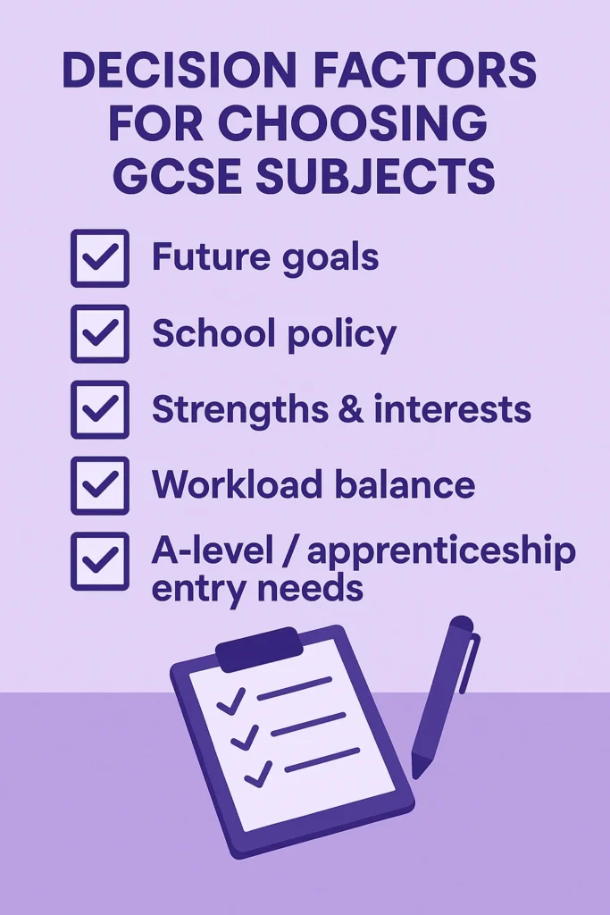 Infographic showing five key decision factors for choosing GCSE subjects: future goals, school policy, strengths and interests, workload balance, and A-level/apprenticeship entry needs.