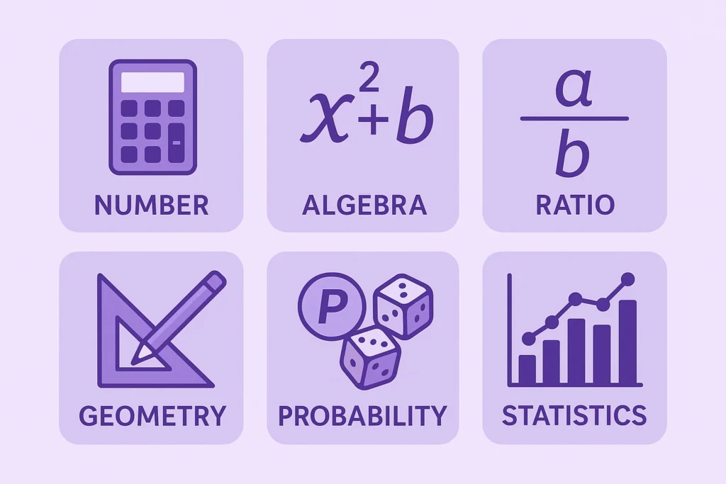 Infographic-style illustration of GCSE maths topics: Number, Algebra, Ratio, Geometry, Probability, and Statistics, each represented by purple icons