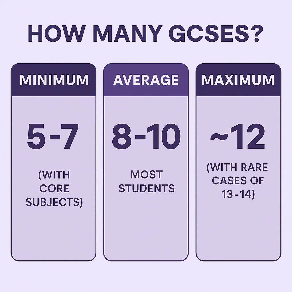 Infographic comparing minimum (5–7 GCSEs), average (8–10), and maximum (~12, rare 13–14) GCSE subject loads for 2026.