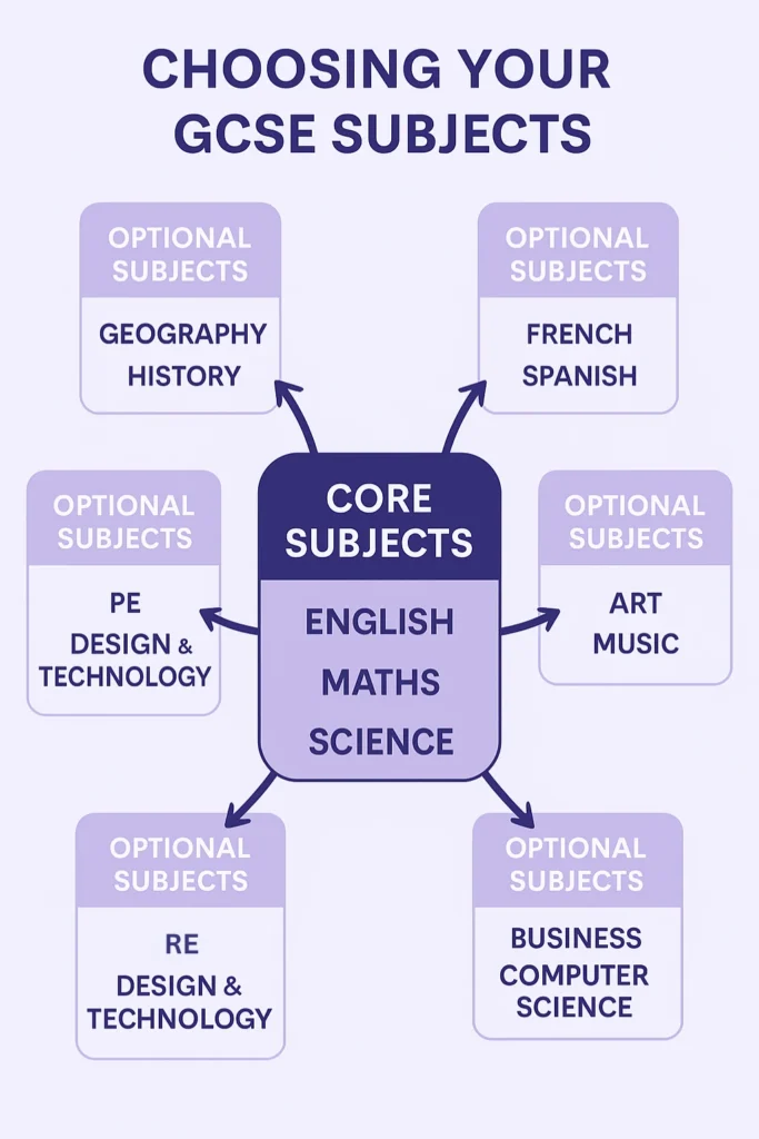 KS3 and GCSE decision tree showing core and optional subject choices