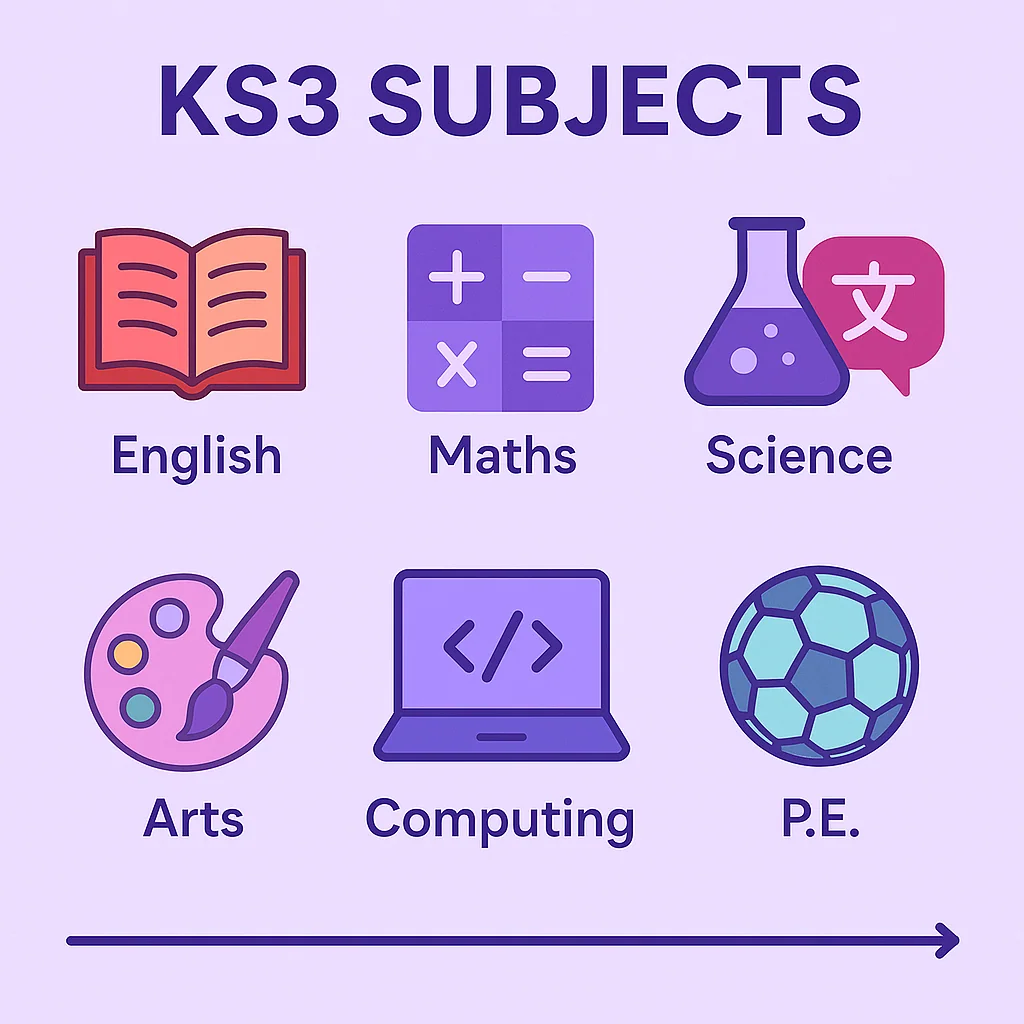 KS3 subjects infographic showing English, maths, science, arts, computing and PE