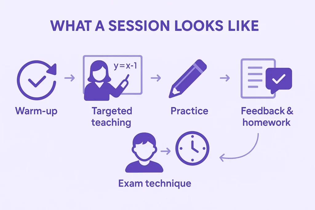 Infographic showing five stages of a GCSE tutoring session: warm-up, targeted teaching, practice, exam technique, and feedback with homework