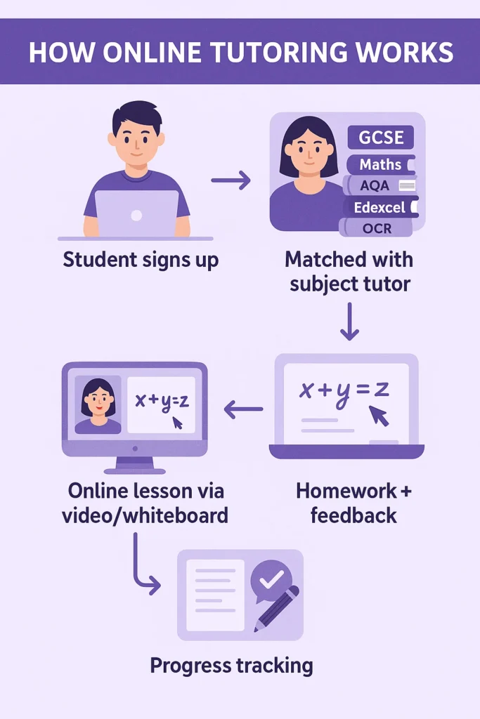 Infographic flowchart showing how online GCSE tutoring works: student signs up, matched with subject tutor, attends online lesson via video/whiteboard, receives homework and feedback, and tracks progress.