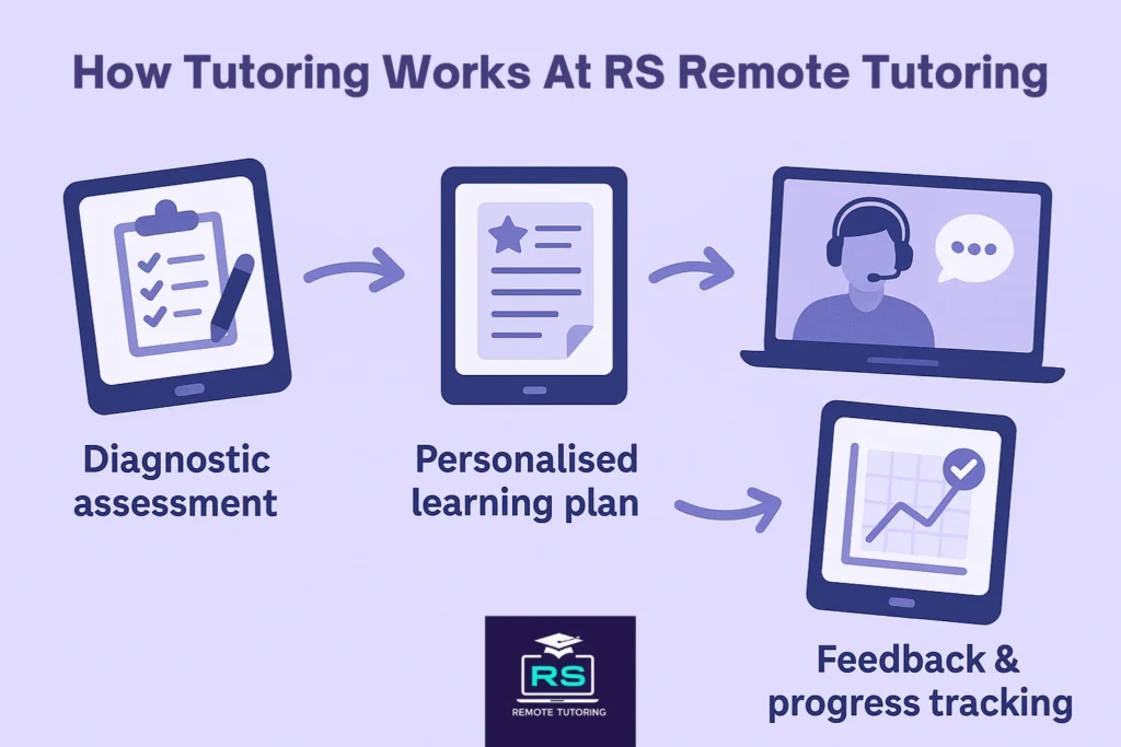 Tutoring Works At RS Remote Tutoring