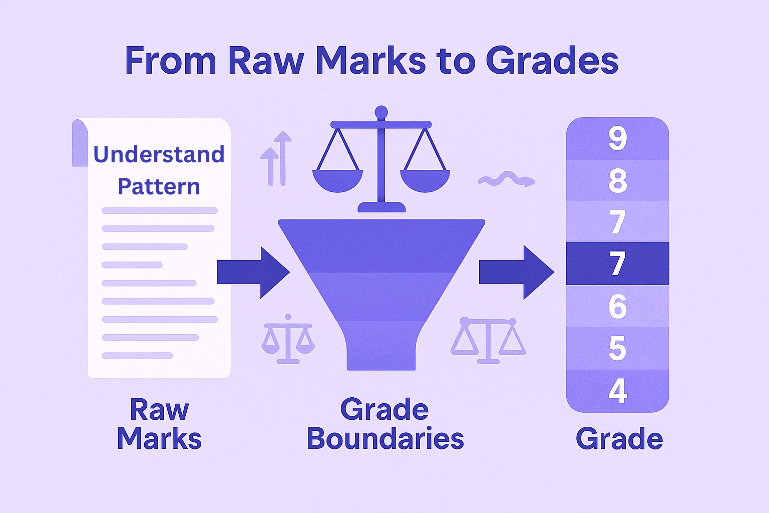 GCSE 2026 Mark Scheme: How Examiners Grade GCSE Papers 5 GCSE Raw Marks to Grades