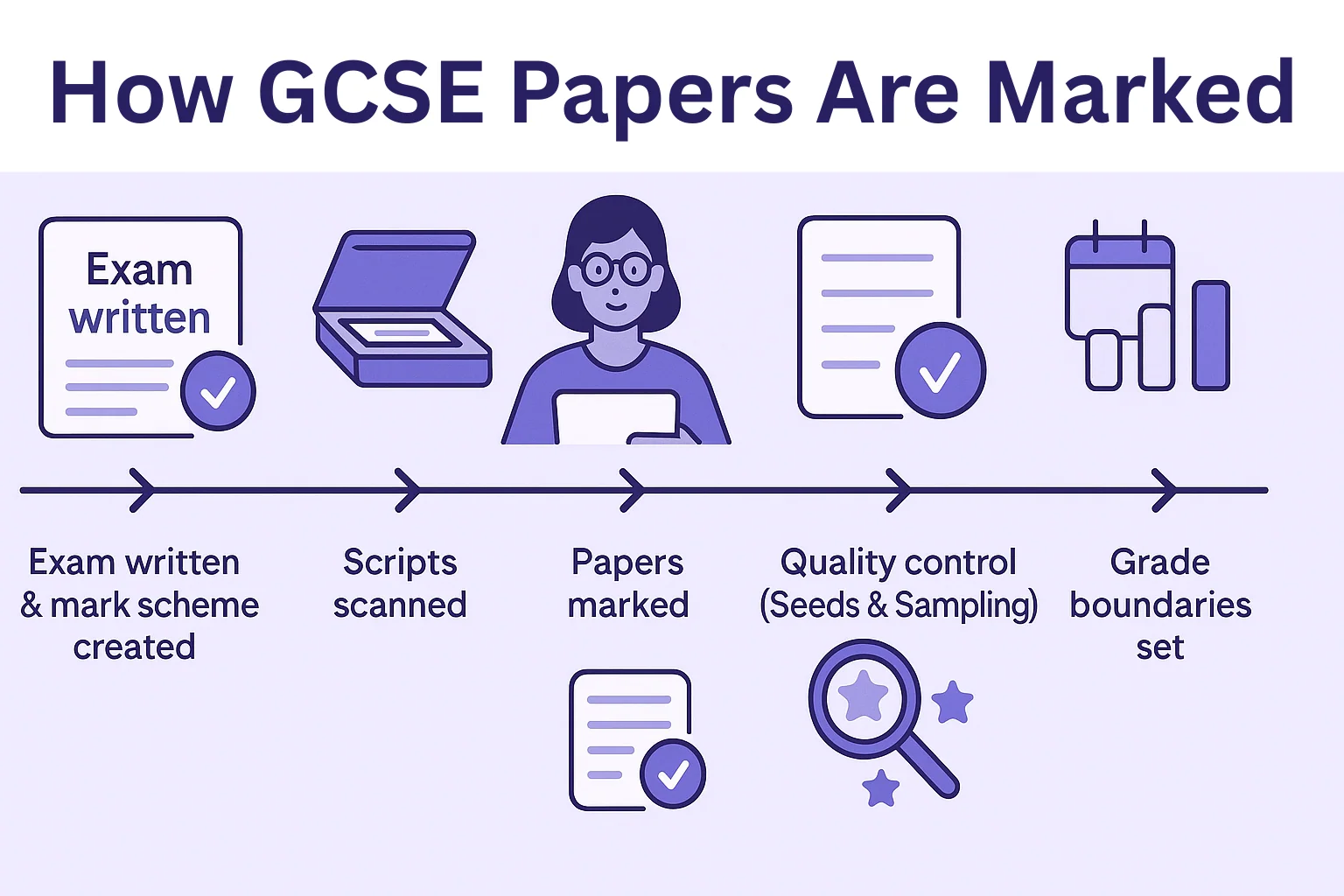 GCSE 2026 Mark Scheme: How Examiners Grade GCSE Papers 4 How GCSE Papers Are Marked