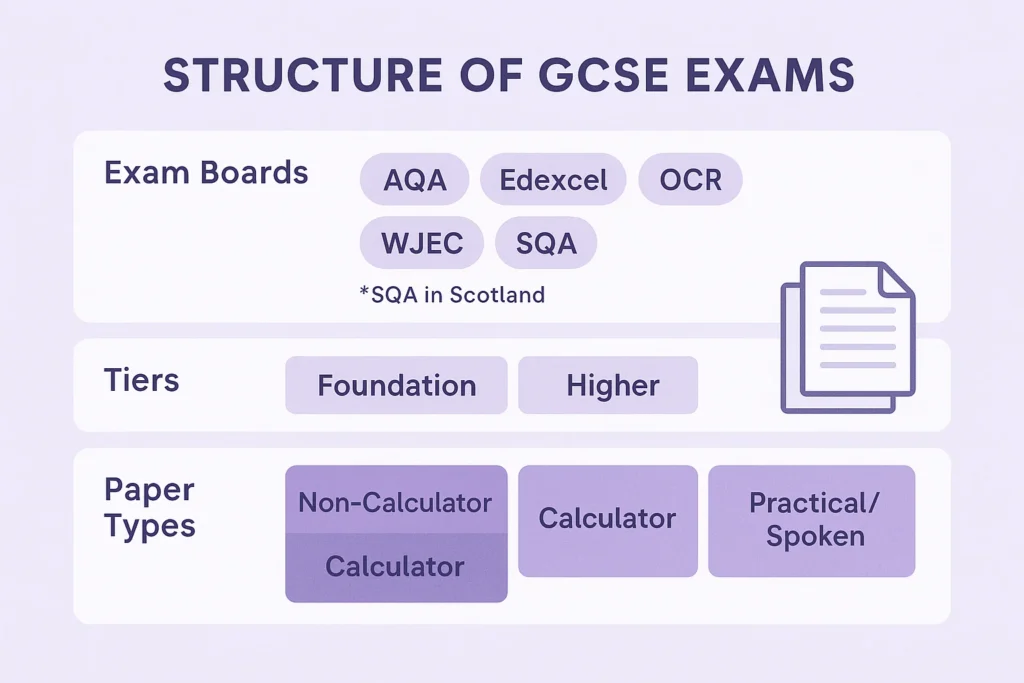 Structure of GCSE Exams – Exam Boards, Tiers & Paper Types Explained