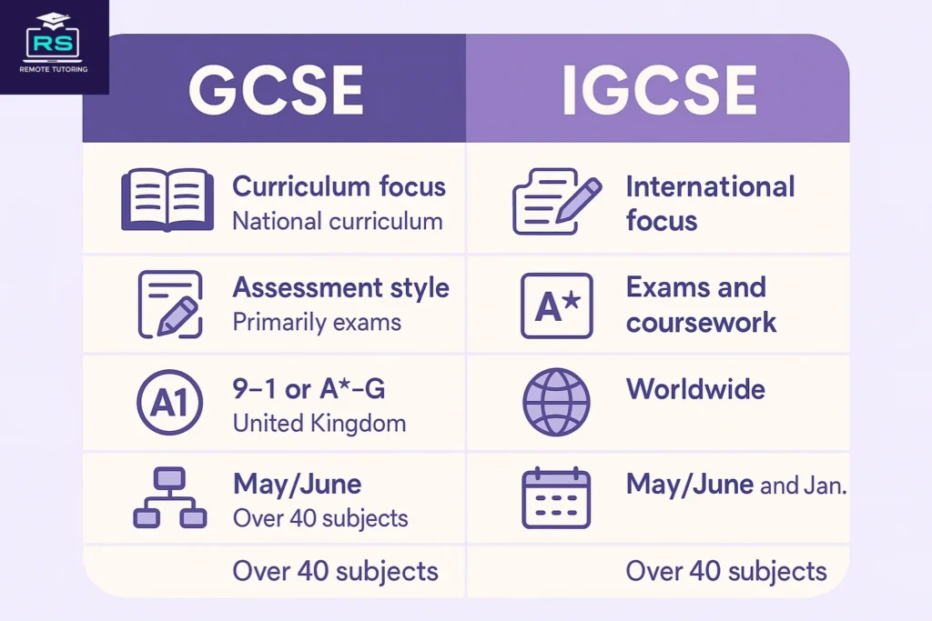 Difference between Gcse vs igcse