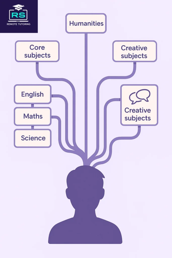 IGCSE Core subjects and Creative Subjects