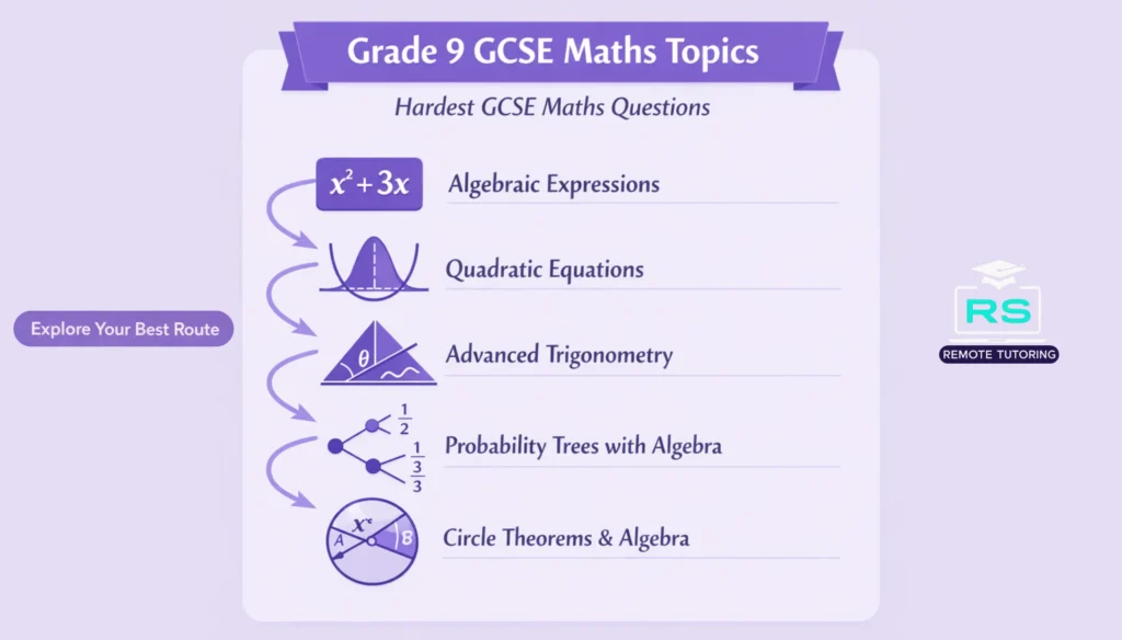 Hardest GCSE Maths questions - Grade 9 GCSE Maths topics