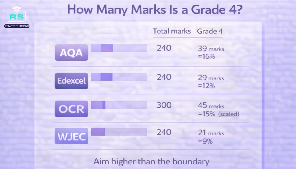 how many marks is grade 4 in gcse