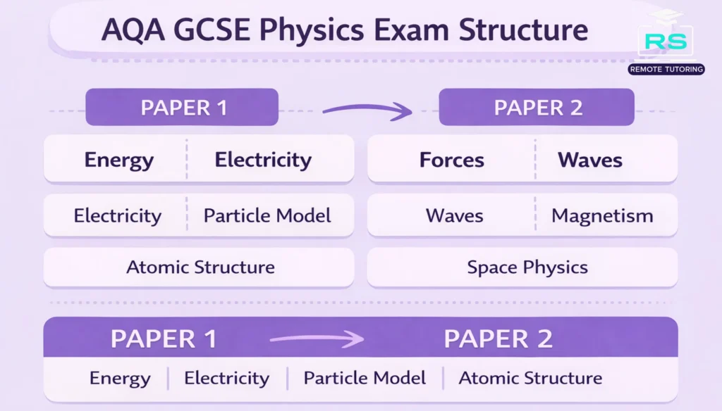 GCSE Physics Paper 1 and Paper 2 topics