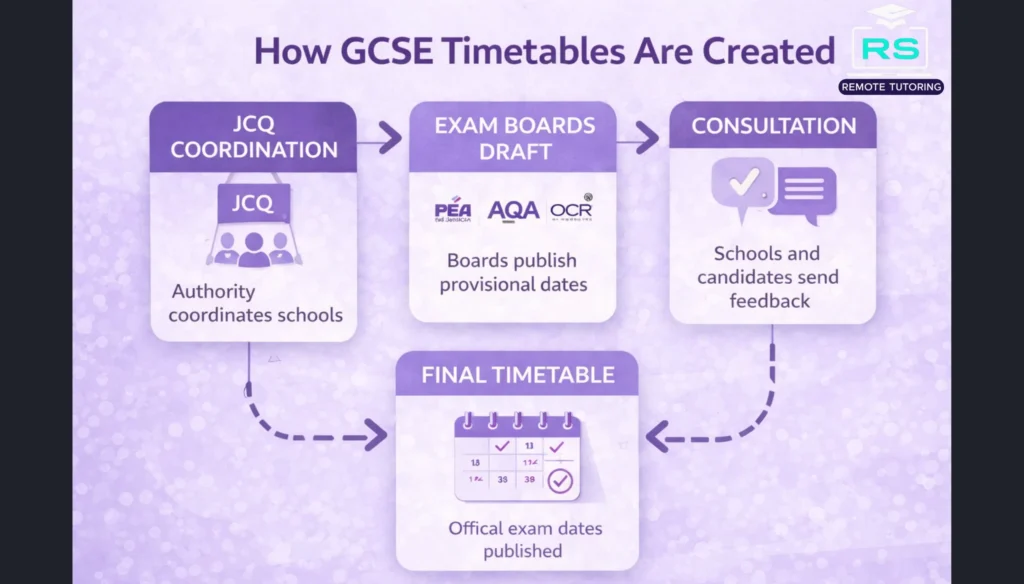 GCSE Exam Timetable 2027: Key Dates & Full Guide 1 GCSE exam boards timetable