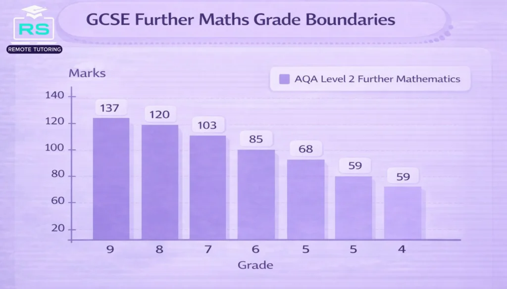 GCSE further maths grade boundaries chart