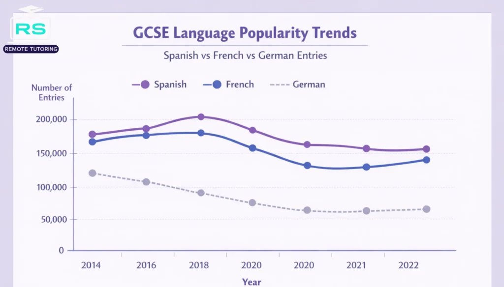 GCSE language popularity trends