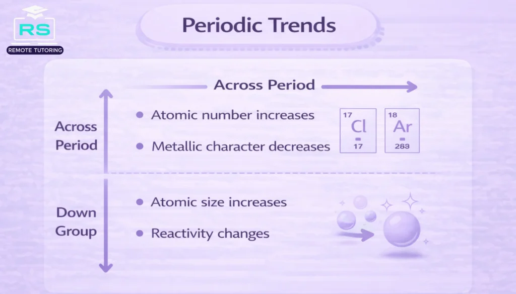 GCSE periodic table trends infographic