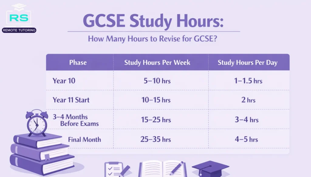 How Many Hours to Study for GCSEs? (2026 Guide) 1 How many hours to revise for GCSE