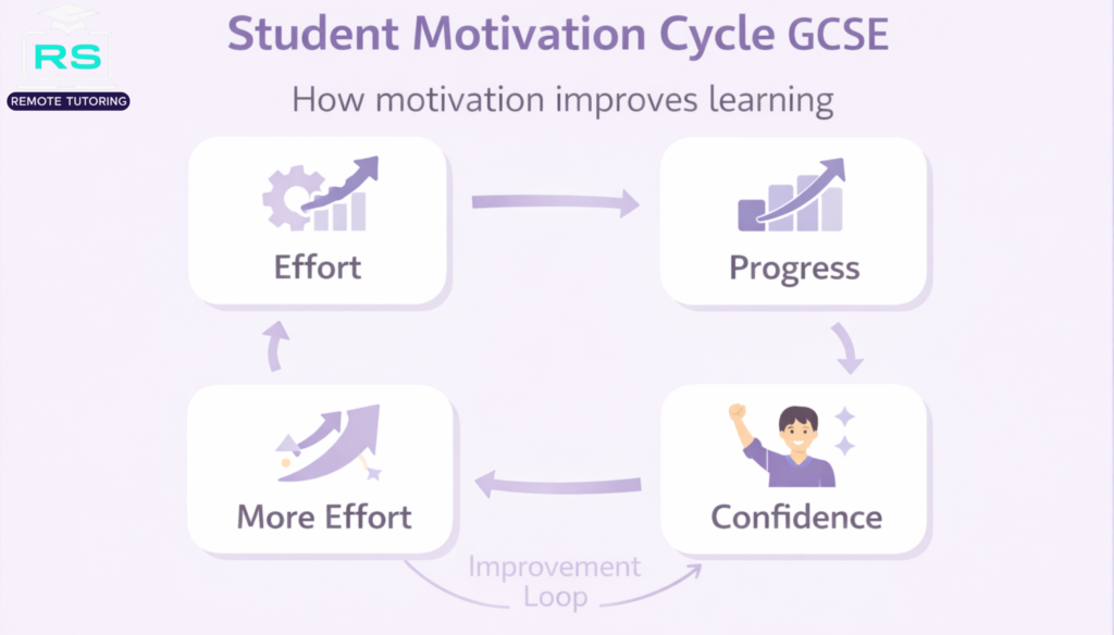 How Online GCSE Tutoring Improves Student’s Confidence and Motivation 1 How motivation improves student gcses learning