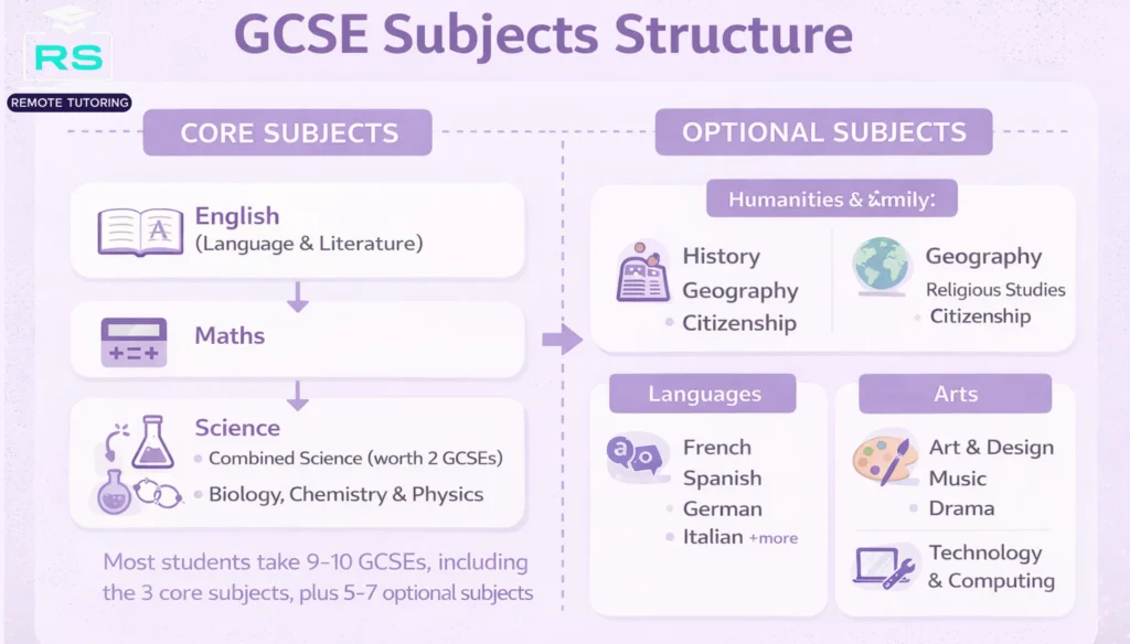 List of GCSE subjects
