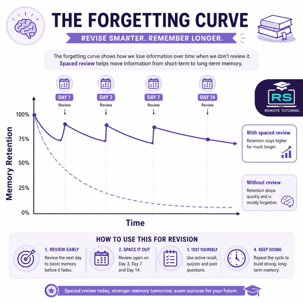 How memory fades without review - Forgetting curve GCSE revision