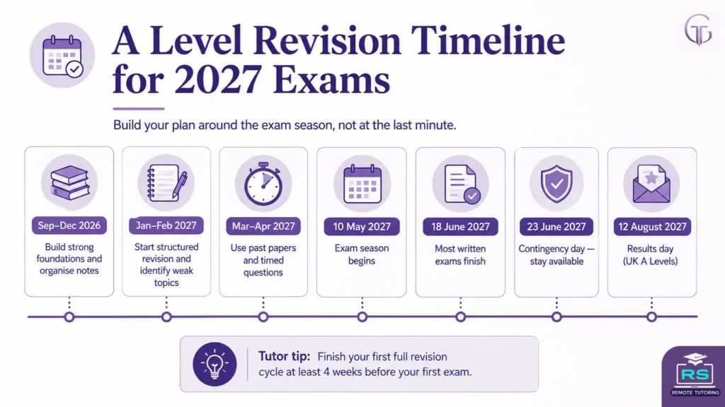A Level Revision Timeline for Exam Dates 2027