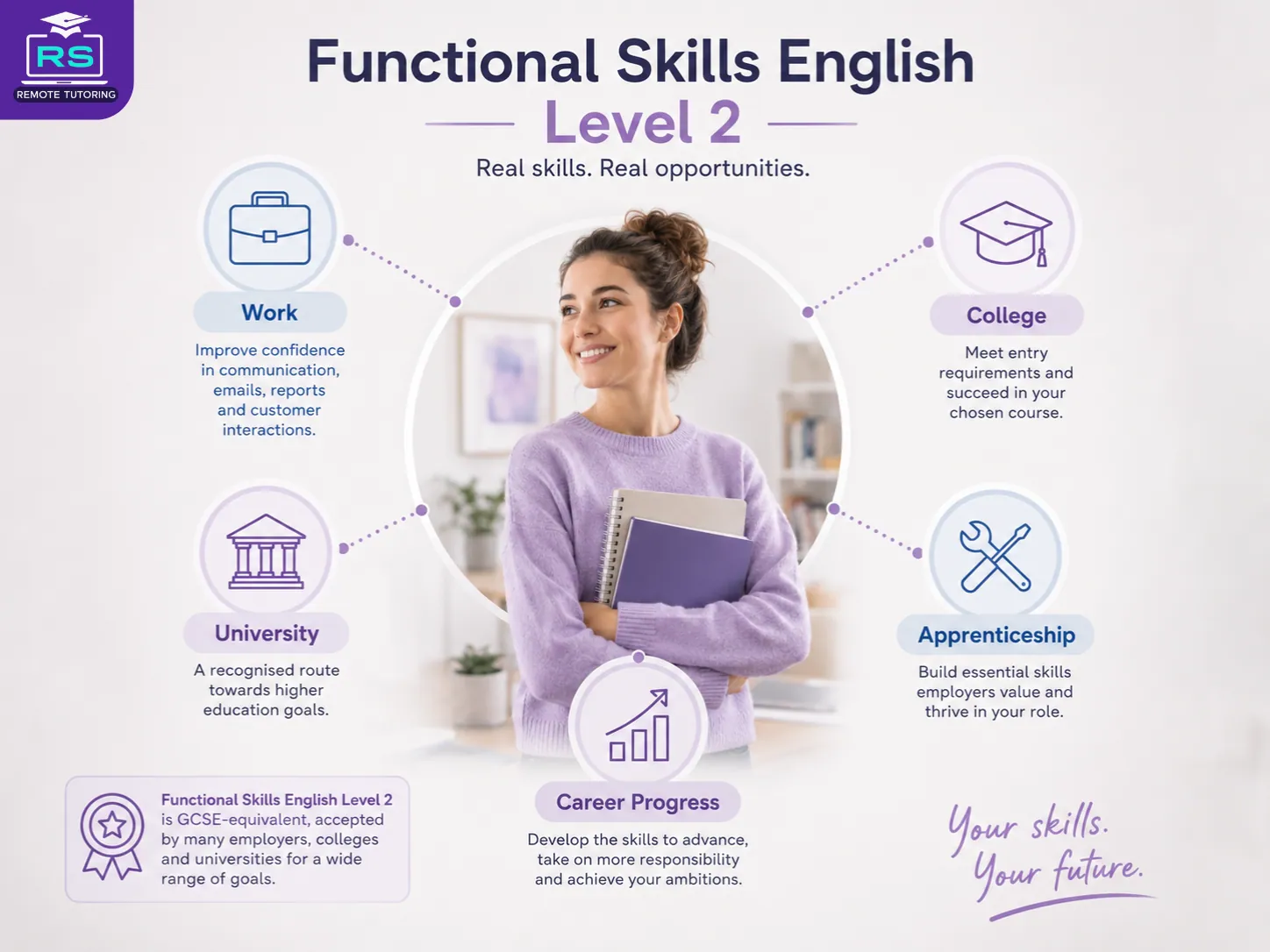 Functional Skills English Level 2 for work study and apprenticeships
