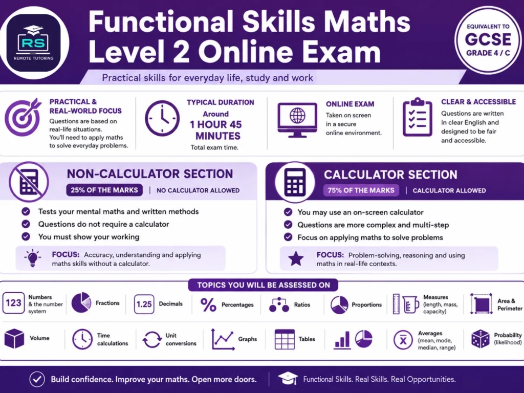 Functional Skills Level 2 Online Exams: Everything Learners Need to Know Before Test Day 2 Functional Skills Maths Level 2 Online Exam Overview