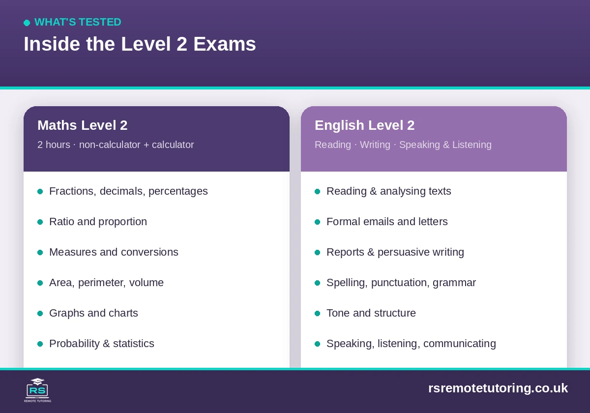 Functional Skills Level 2 Maths and English: A Tutor’s Guide to Passing 2 Topics tested inside Functional Skills Level 2 Maths and English exams