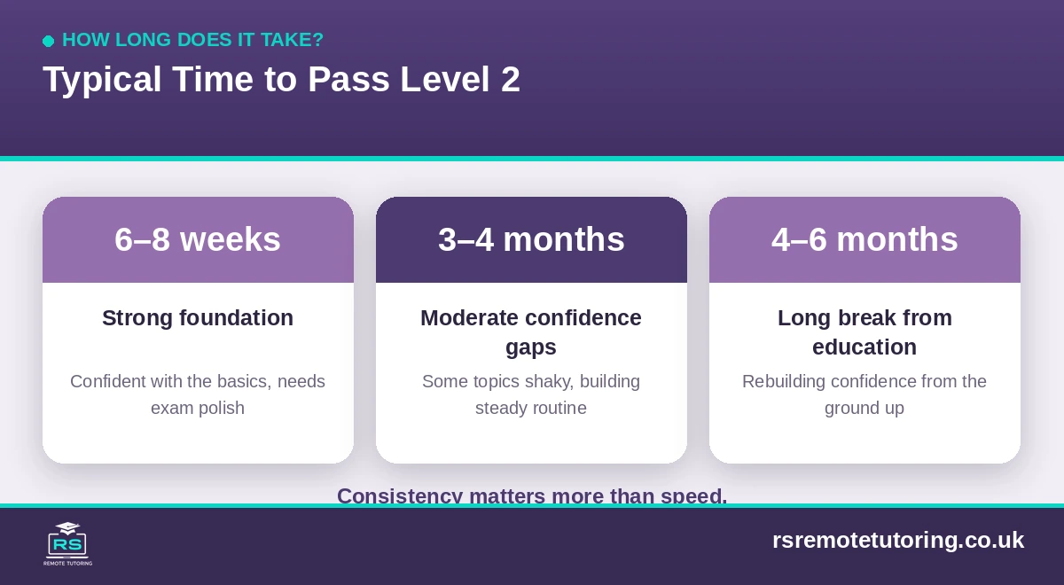 Functional Skills Level 2 Maths and English: A Tutor’s Guide to Passing 3 Typical time to pass Functional Skills Level 2 by starting point