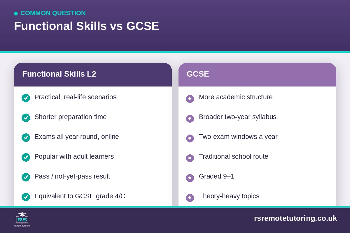 Functional Skills Level 2 Maths and English: A Tutor’s Guide to Passing 1 Comparison of Functional Skills Level 2 and GCSE qualifications