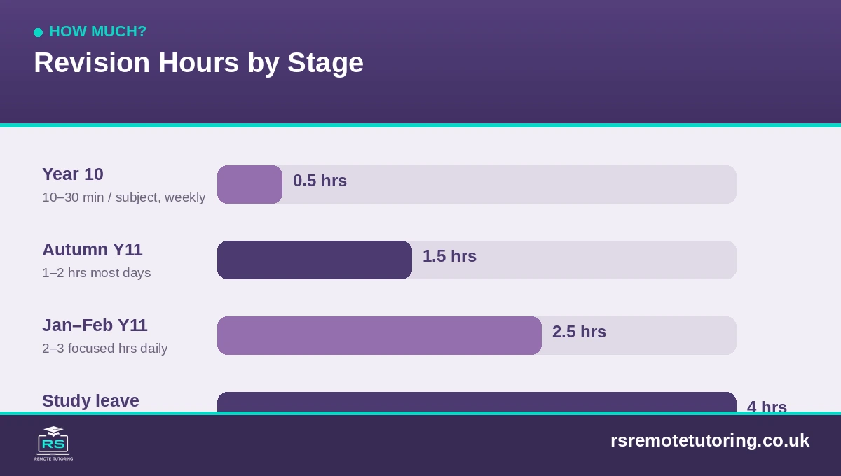 Recommended GCSE revision hours by stage from Year 10 to study leave