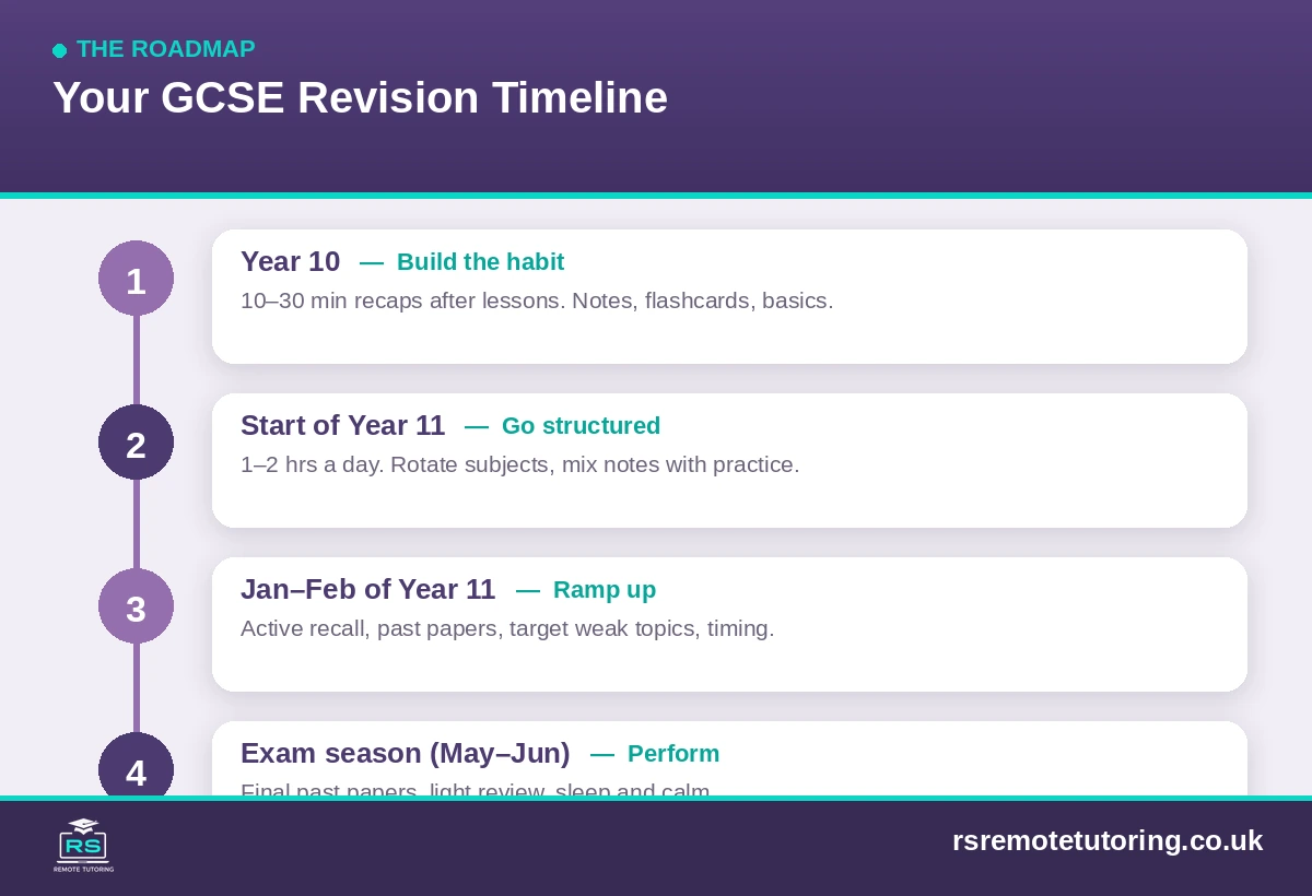 GCSE revision timeline from Year 10 habits to exam season