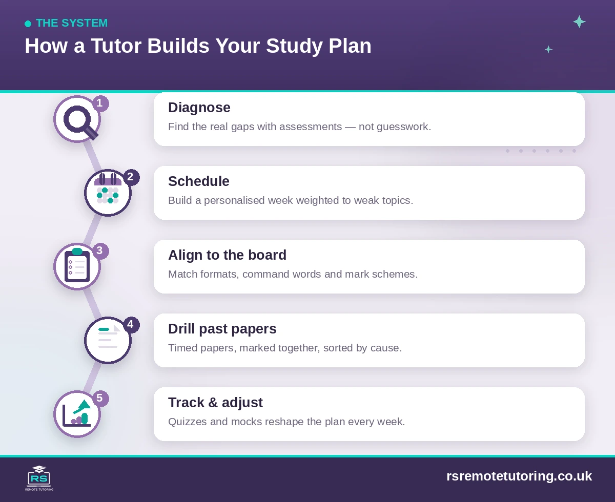 Five-step process a tutor uses to build a GCSE study plan