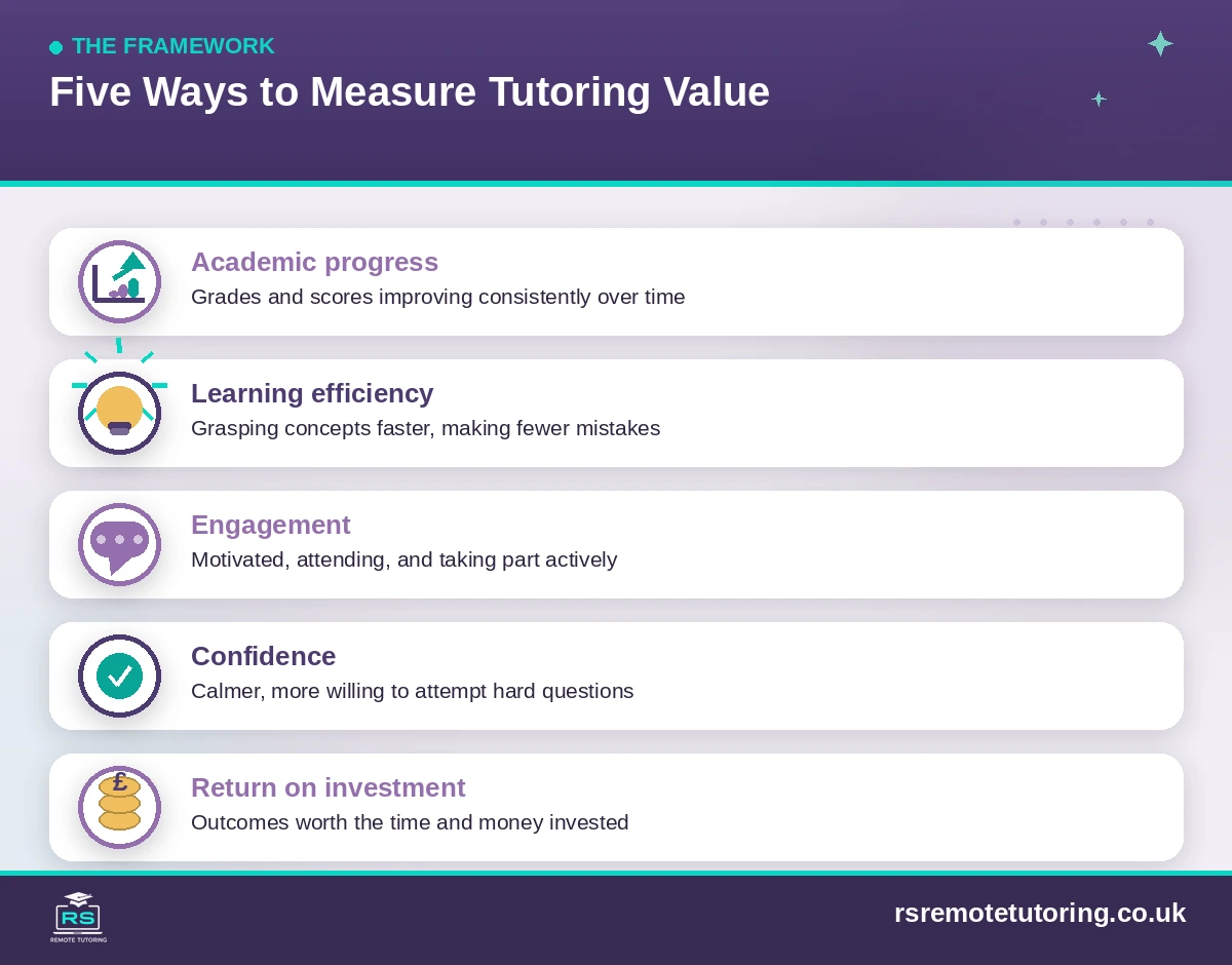 A five-point framework to measure online tutoring value