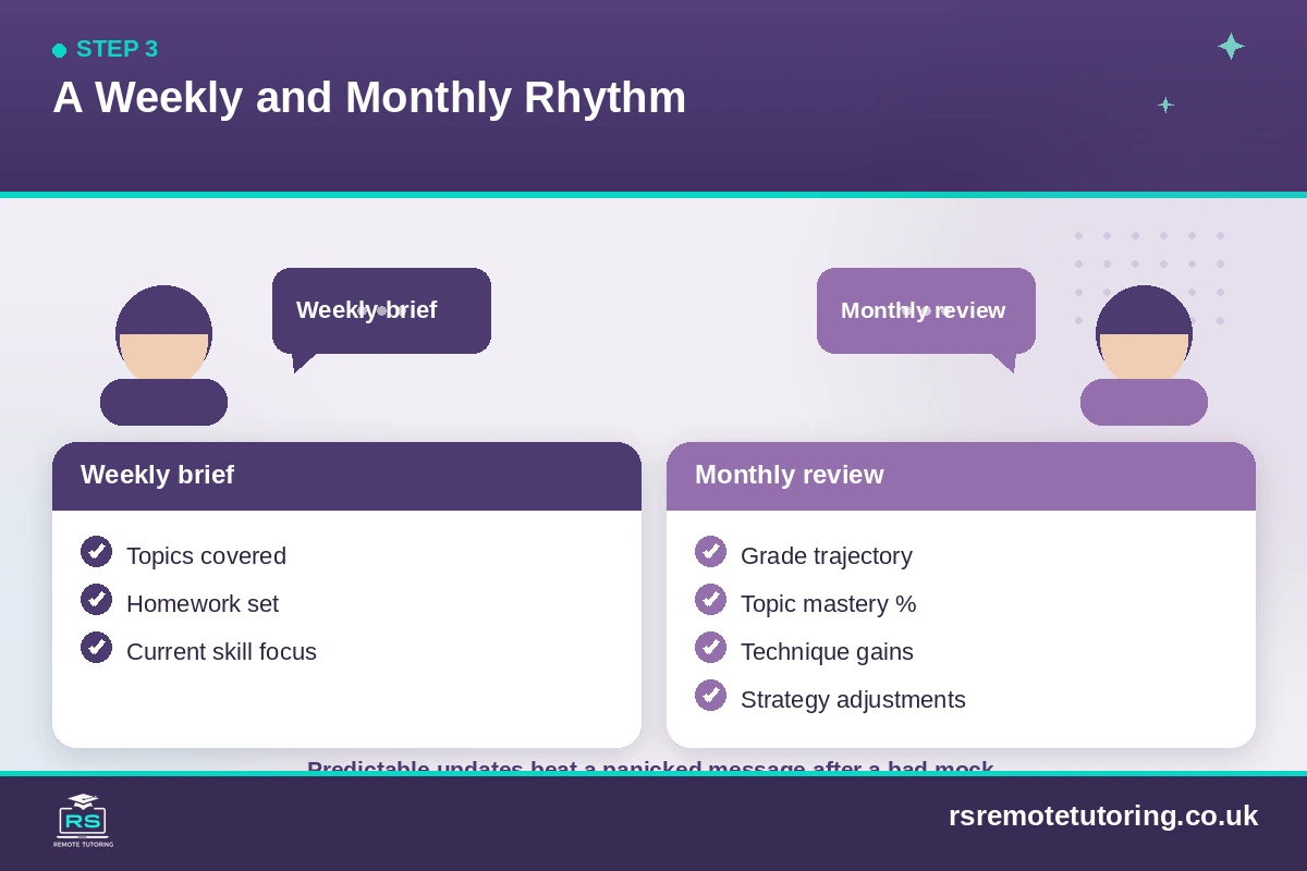 Weekly and monthly parent-tutor communication rhythm