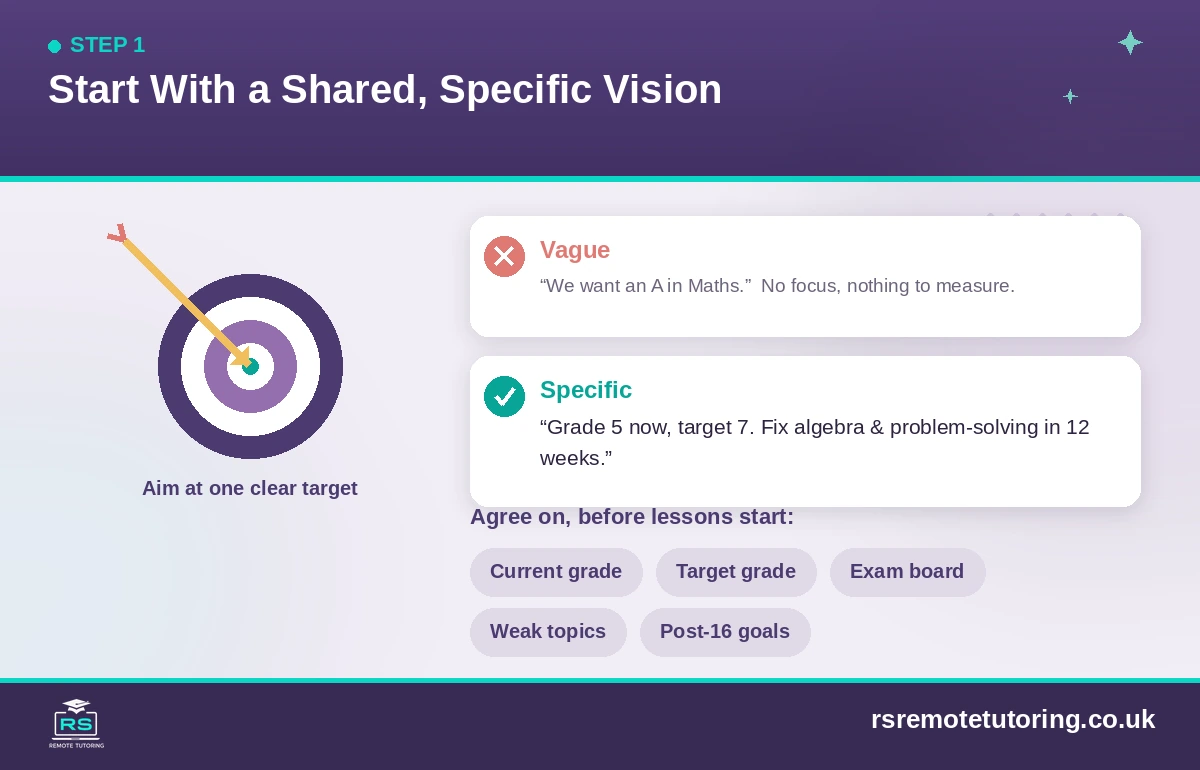 Setting a shared, specific vision for a parent-tutor partnership