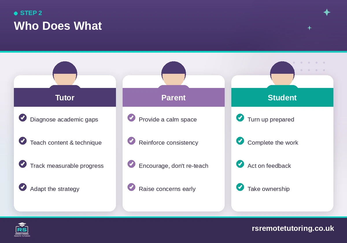 Tutor, parent and student roles in a GCSE partnership