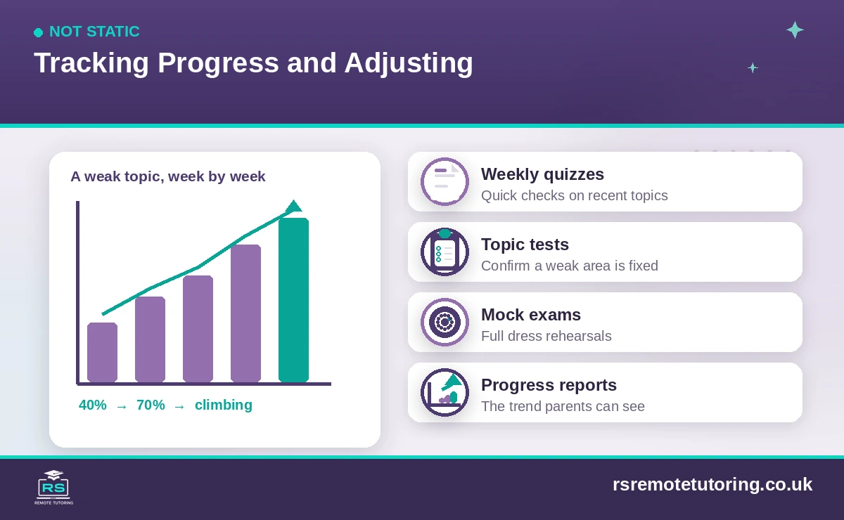 How tutors track GCSE revision progress with quizzes, tests and mocks