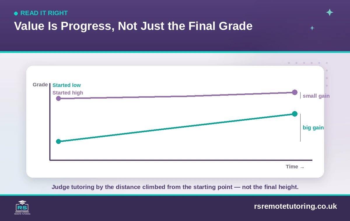 Judging tutoring by progress from the starting point, not final grades