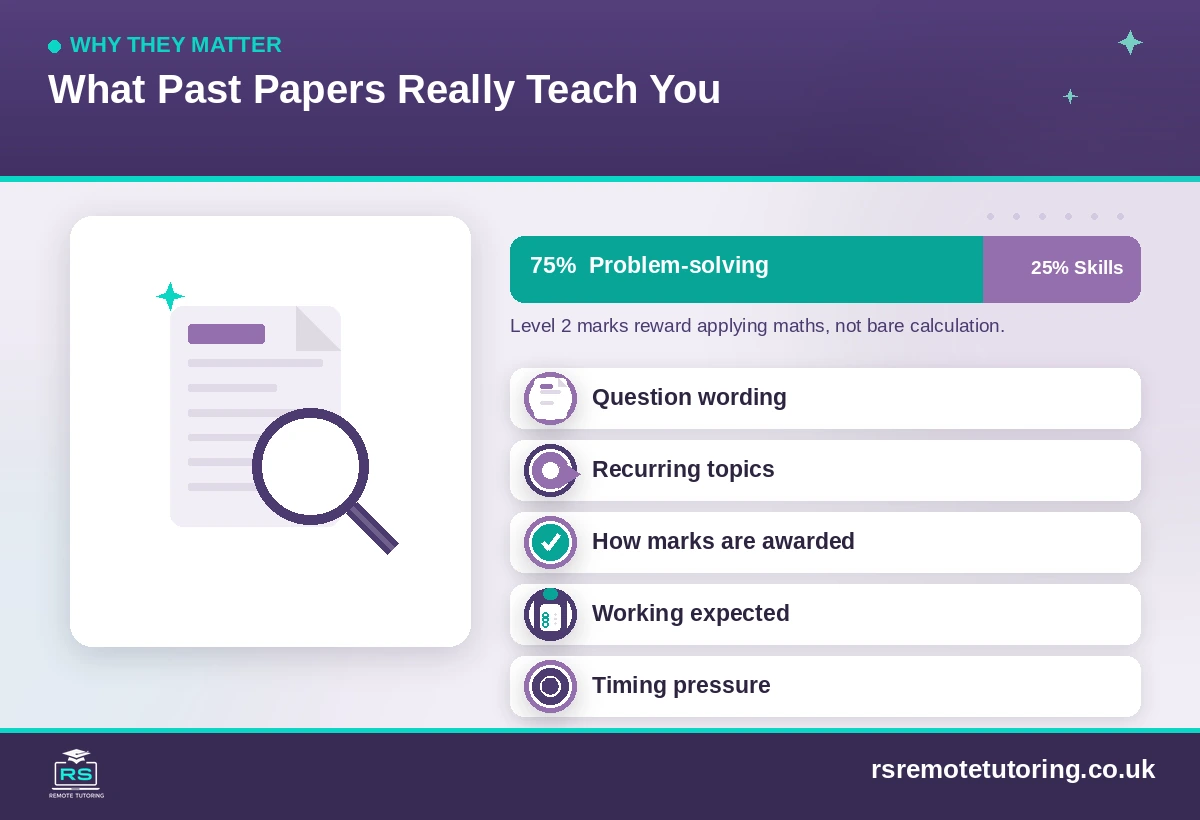 Functional Skills Maths Level 2 Past Papers: The Right Way to Practise for a Pass 1 What Functional Skills Maths past papers teach, including the 75% problem-solving split