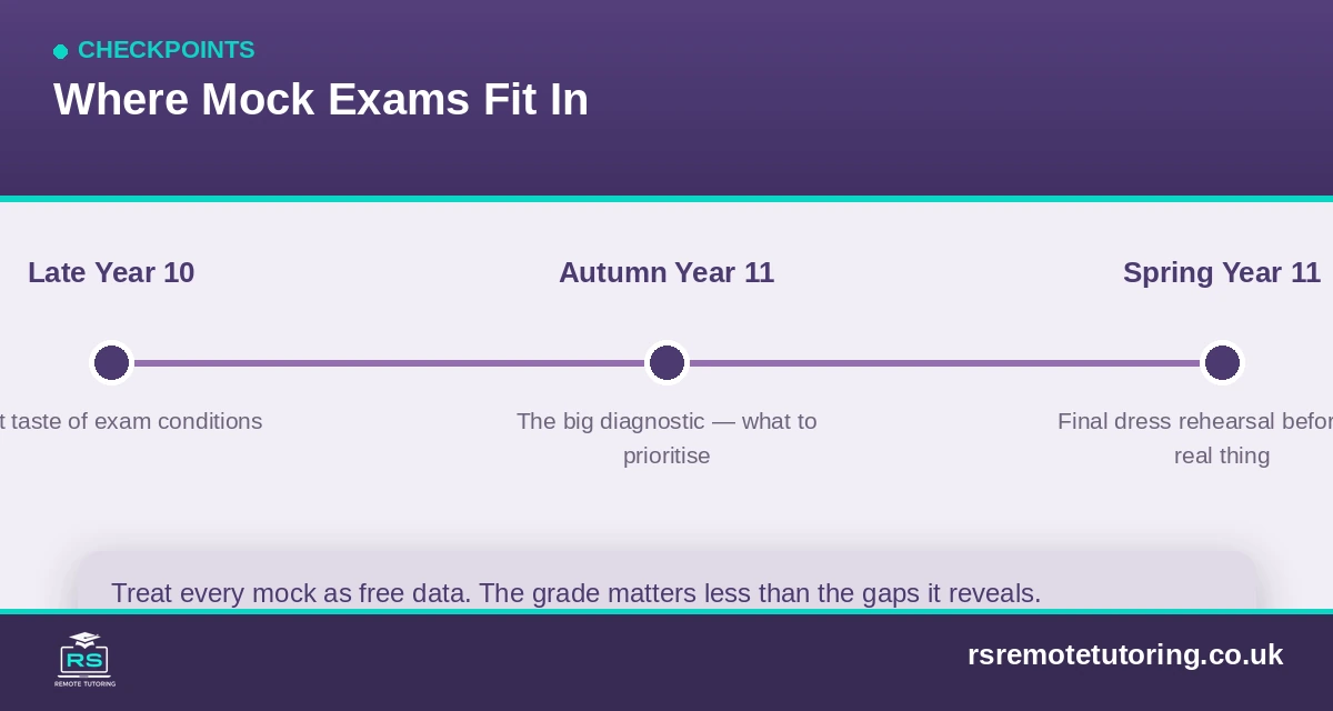 Where GCSE mock exams fit into the revision timeline