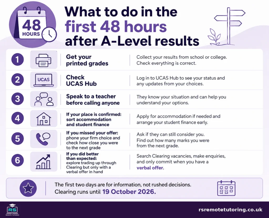 What to Do After A-Level Results: Your Options in 2026 1 Infographic showing the first six steps to take in the 48 hours after A-Level results, from collecting printed grades to checking UCAS Hub