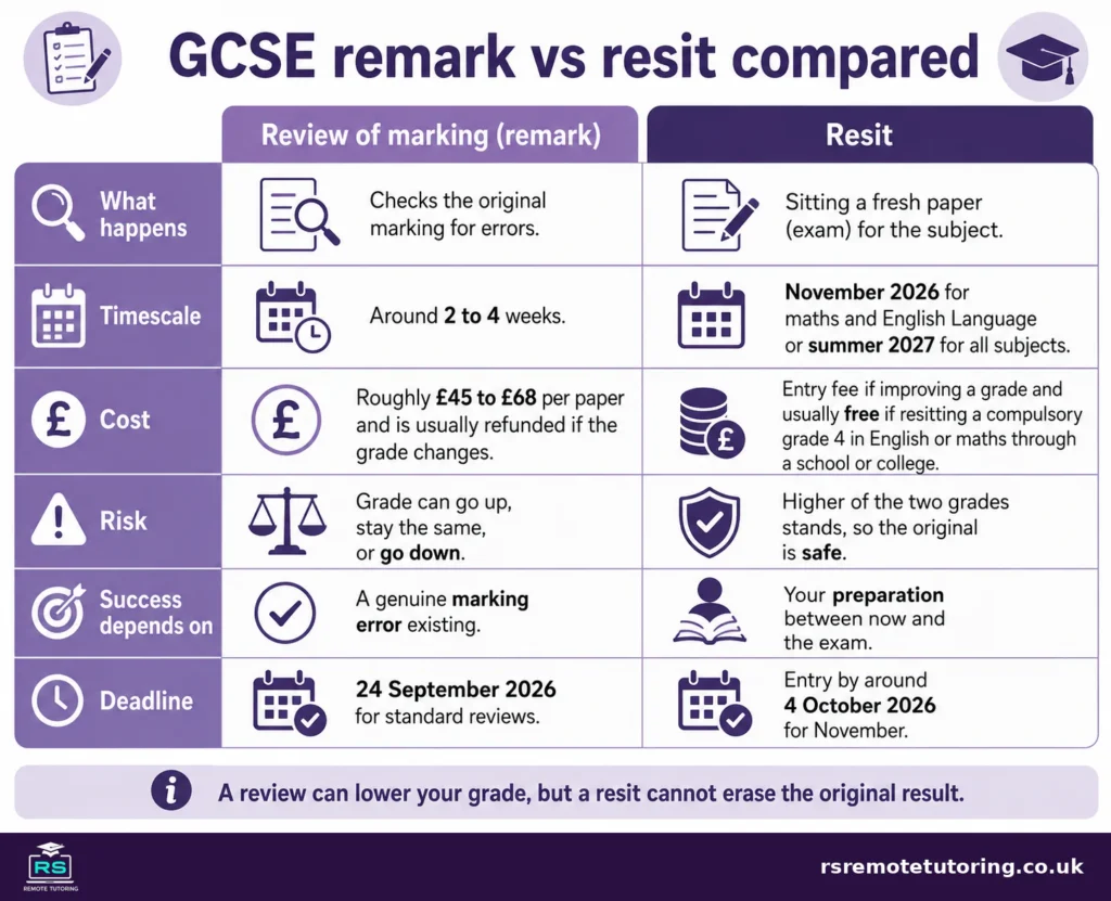 GCSE Remark or Resit? What to Do After Results Day 2026 1 Comparison of a GCSE review of marking and a GCSE resit showing process, cost, risk and deadlines