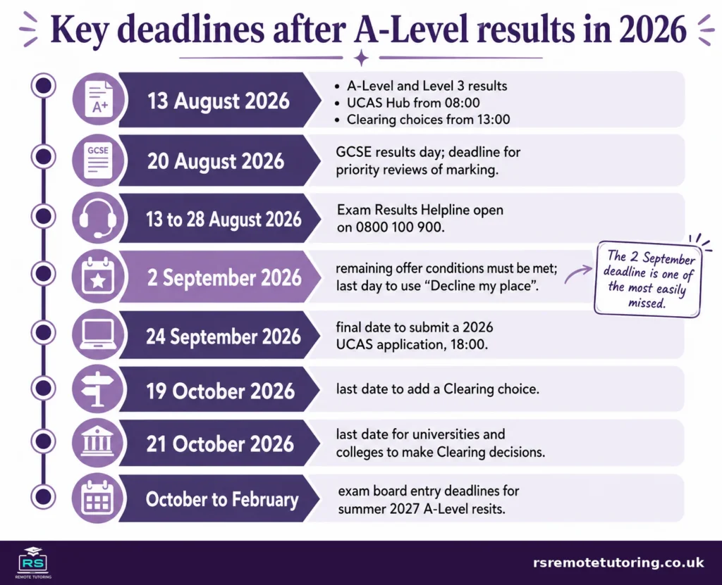 What to Do After A-Level Results: Your Options in 2026 6 Timeline infographic of key deadlines after A-Level results in 2026, from results day on 13 August to the Clearing deadline on 19 October