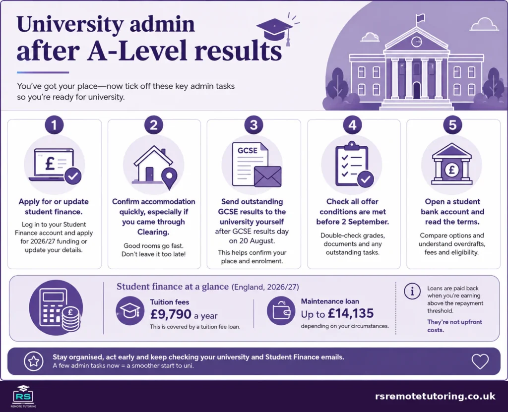 What to Do After A-Level Results: Your Options in 2026 3 Infographic listing five admin tasks after accepting a university place in 2026, covering student finance, accommodation, GCSE results and offer conditions