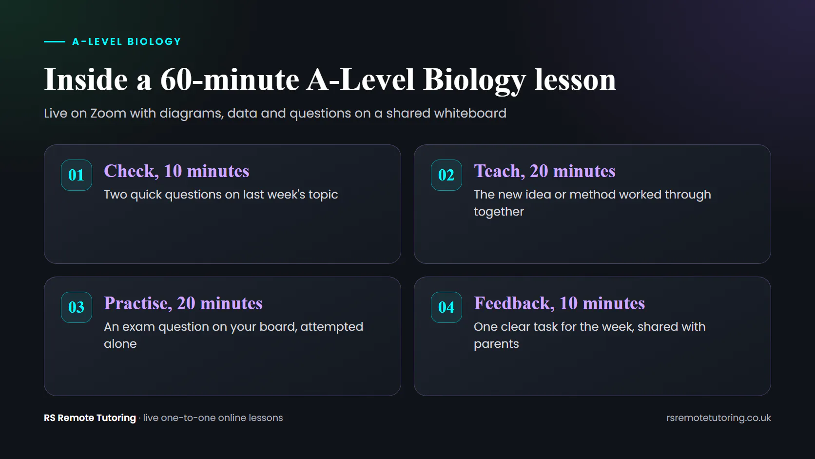 Diagram of a 60-minute A-Level Biology lesson: check, teach, practise and feedback.